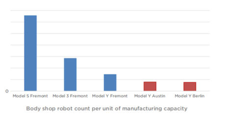 特斯拉2022年Q2財(cái)報(bào)亮眼，四大工廠協(xié)同發(fā)力創(chuàng)產(chǎn)量新高，機(jī)器人技術(shù)領(lǐng)域布局加速
